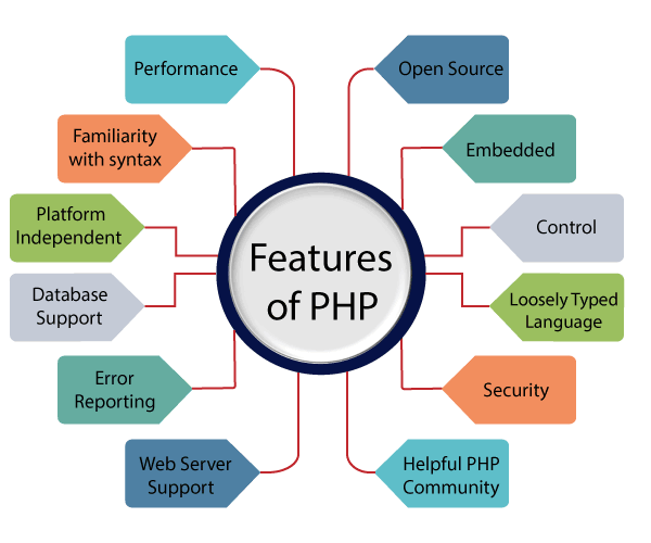 php features